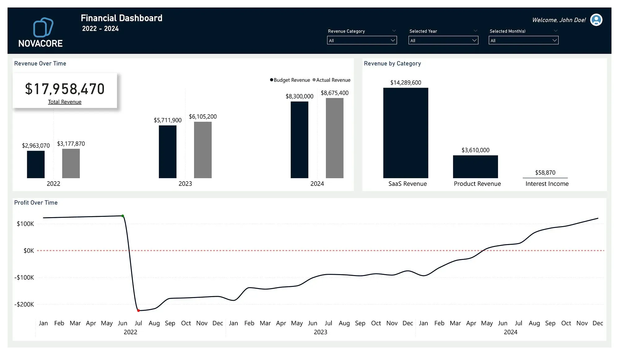 The Novacore revenue overview, with total revenue of $17,958,470 against target and a monthly revenue trend.